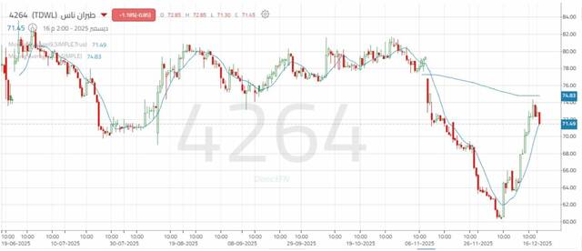 أداء سهم طيران ناس