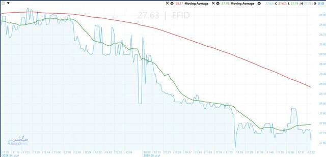Edita’s medium-term trend remains bullish despite pullback