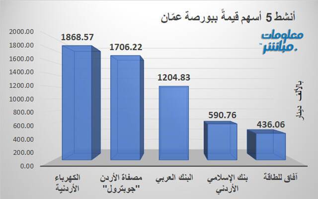 الأسهم الأنشط قيمةَ في بورصة عمَّان