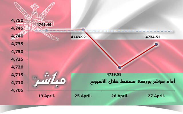 مؤشر مسقط يتراجع 0.19% في أسبوع.. وخسائر سوقية 67.8 مليون ريال