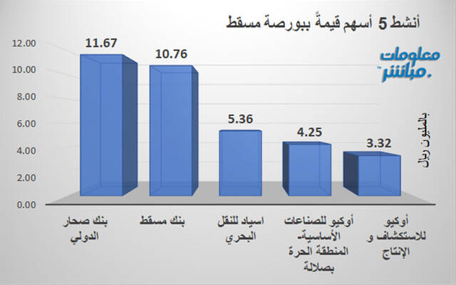 الأسهم الأنشط قيمةً ببورصة مسقط