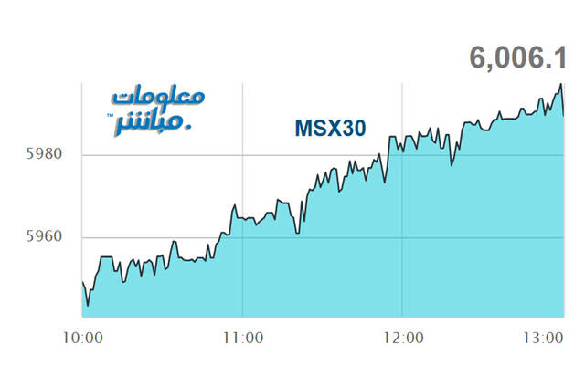 أداء مؤشر مسقط 30 خلال الجلسة