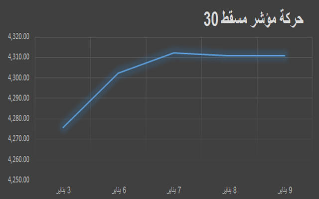 إنفوجراف.. الأجانب والخليجيون يتجهون للبيع بسوق مسقط