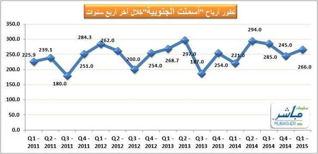 ارتفاع أرباح أسمنت الجنوبية بالربع الأول