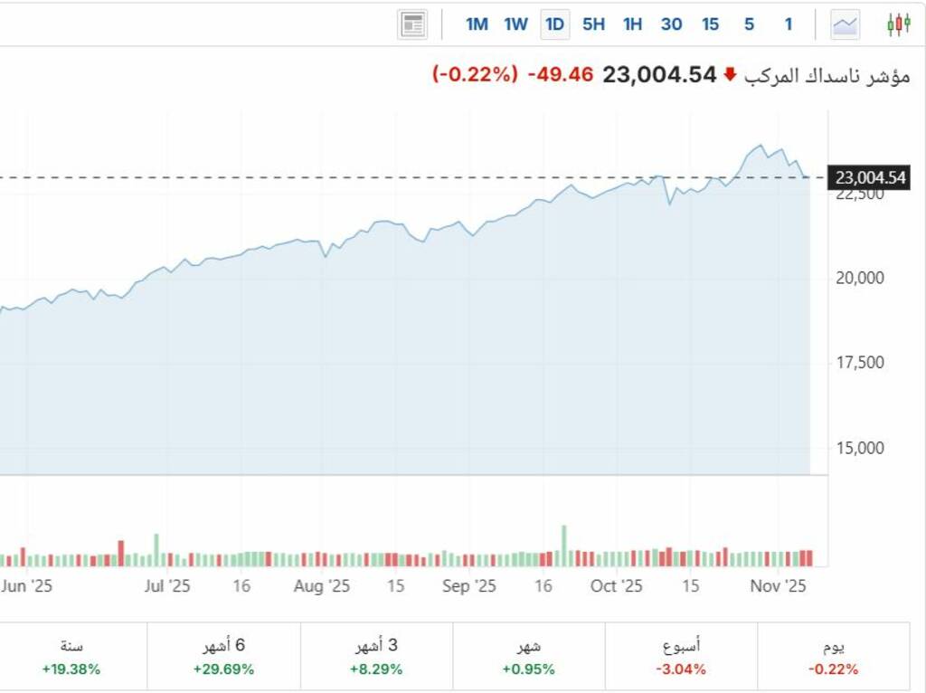 هبوط جماعي لجميع مؤشرات الأسهم الأمريكية في إغلاق الجمعة