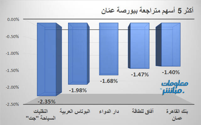 الأسهم المتراجعة في بورصة عمّان
