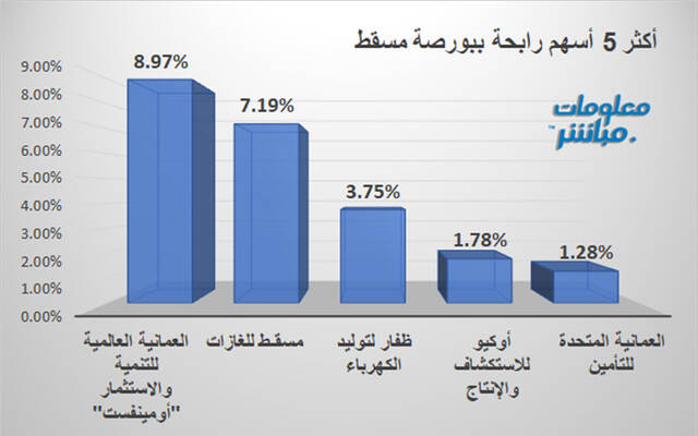 الأسهم الرابحة في بورصة مسقط
