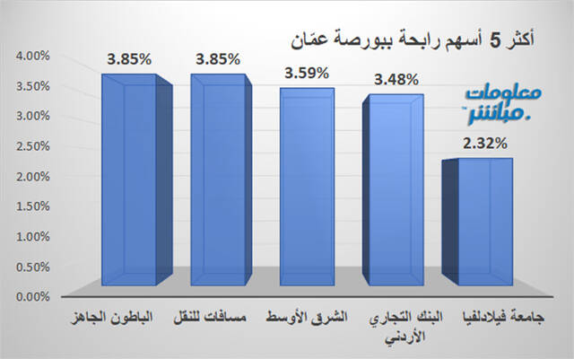 الأسهم الرابحة في بورصة عمّان