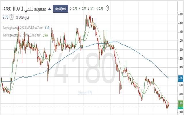 حركة أداء سهم مجموعة فتيحي