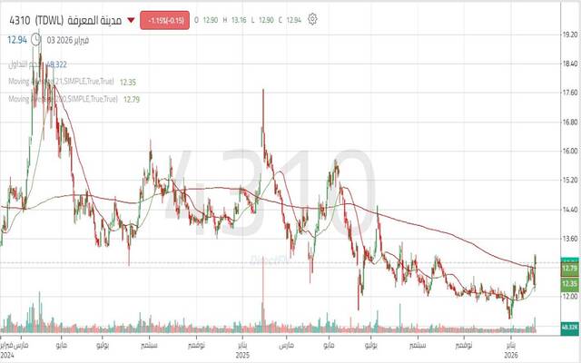 حركة أداء سهم مدينة المعرفة