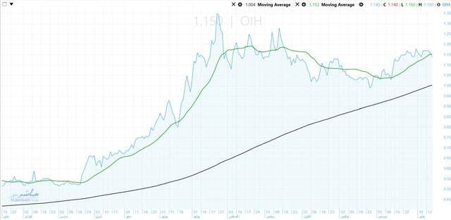 Orascom Investment stock is testing pivotal support zone – Analysis