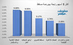 الأسهم الرابحة في بورصة مسقط