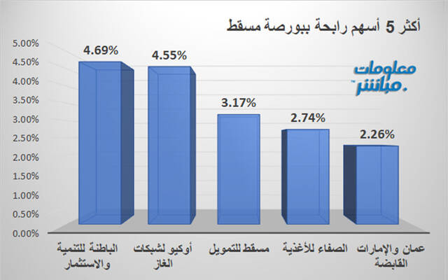 الأسهم الرابحة في بورصة مسقط