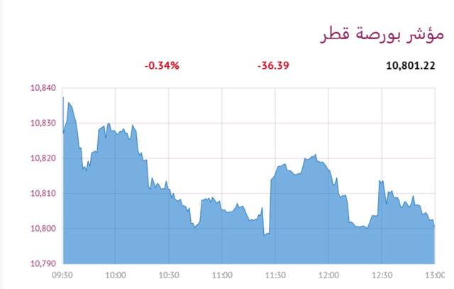 المؤشر العام لبورصة قطر