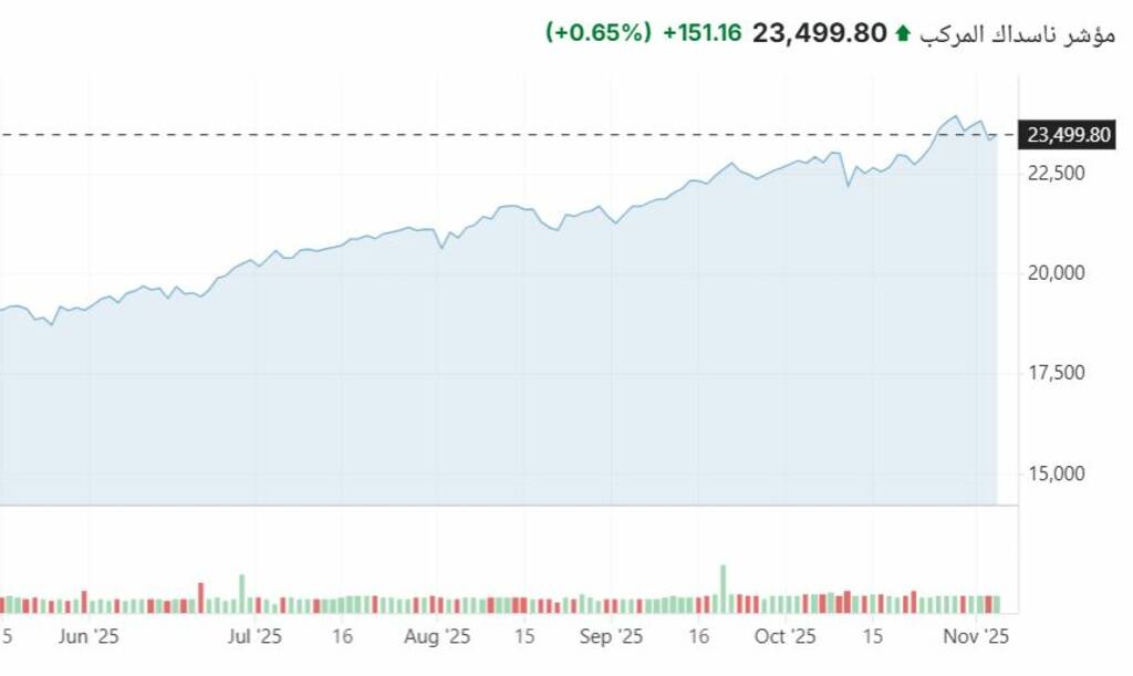 إغلاقات كبيرة للأسهم الأمريكية وارتفاع جماعي للمؤشرات الثلاث
