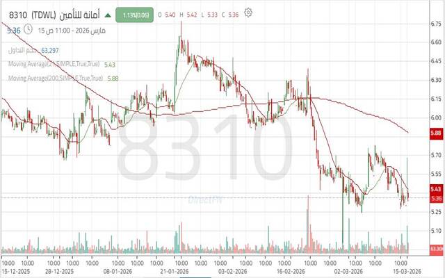 حركة أداء سهم شركة أمانة للتأمين التعاوني