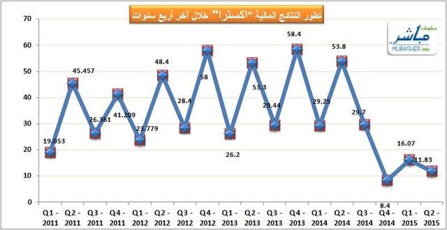 بلغ صافي الربح خلال الربع الثاني 11.83 مليون ريال