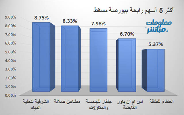 الأسهم الرابحة في بورصة مسقط