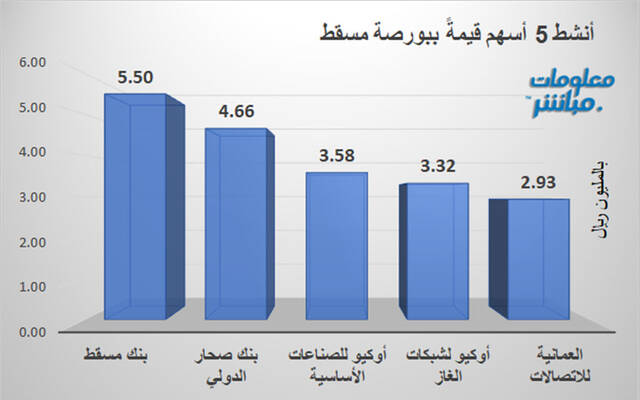 الأسهم الأنشط قيمةَ في بورصة مسقط