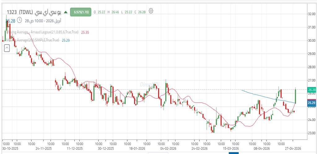 سهم "يو سي آي سي" يتأهب لاختراق مستوى فني هام.. هل ستكون بداية التعافي؟
