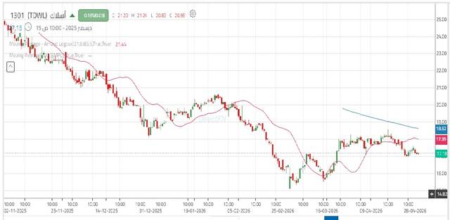 أداء سهم "أسلاك" خلال آخر 6 أشهر