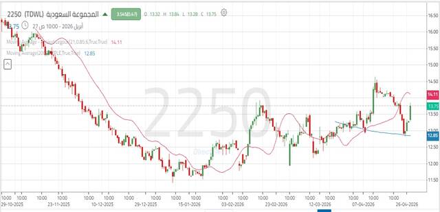 أداء سهم "المجموعة السعودية" في 6 أشهر