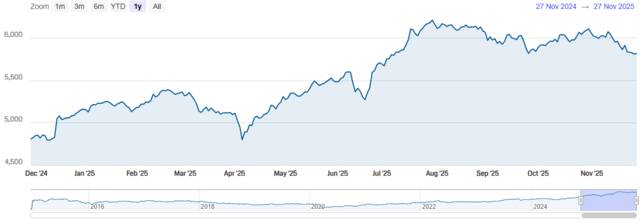 مؤشر سوق دبي المالي اليوم