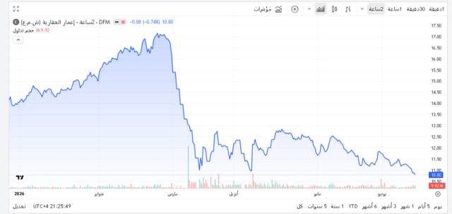 سهم إعمار العقارية ـ سوق دبي المالي