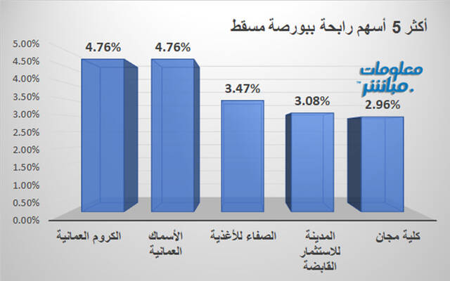 الأسهم الرابحة في بورصة مسقط