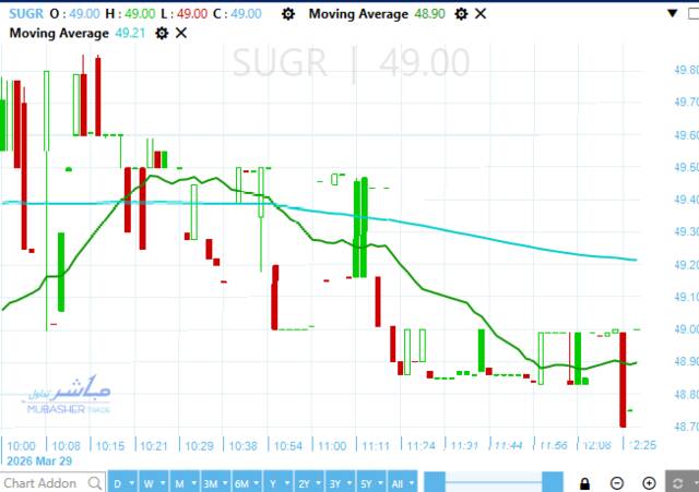 سهم الدلتا للسكر