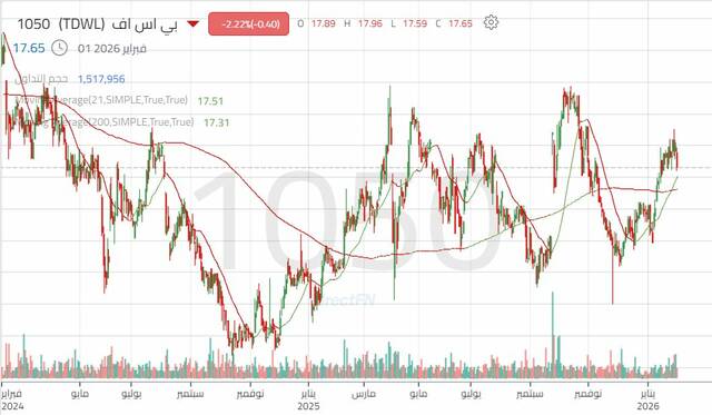 الأداء اليومي لسهم "بي إٍس إف"