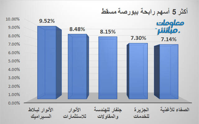 الأسهم الرابحة في بورصة مسقط