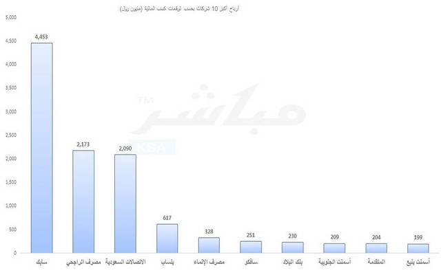 توقعت "كسب" ارتفاع أرباح "سابك" 45.5% بالربع الرابع من 2016