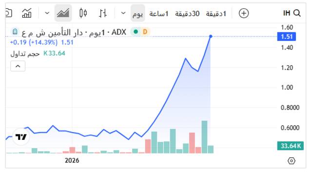 سهم دار التأمين ـ  سوق أبوظبي للأوراق المالية
