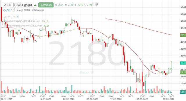 الأداء اليومي لسهم "فيبكو" - كل 4 ساعات
