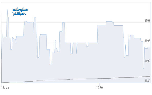 أداء مؤشر بورصة مسقط