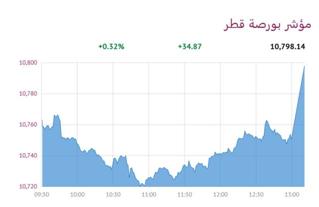 المؤشر العام لبورصة قطر