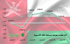 أداء مؤشر مسقط 30 خلال أسبوع