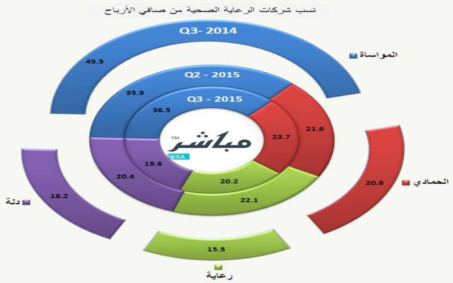إنفوجراف يوضح نسب شركات الرعاية الصحية من صافي الأرباح