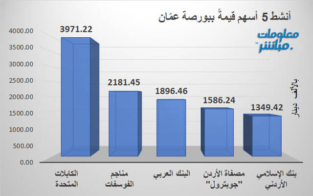 الأسهم الأنشط قيمةَ في بورصة عمَّان
