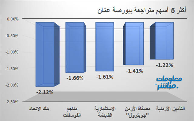 الأسهم المتراجعة في بورصة عمَّان