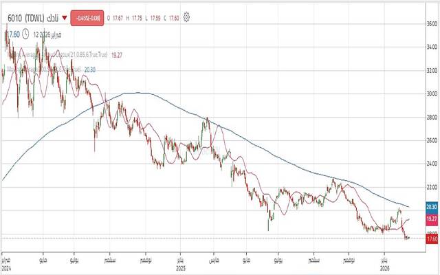 حركة أداء سهم الشركة الوطنية للتنمية الزراعية "نادك"