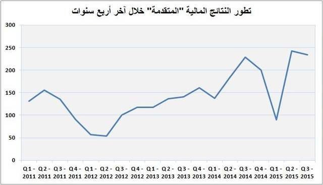 في أول إعلانات نتائج الشركات.. المتقدمة تربح 567 مليون ريال خلال تسعة أشهر