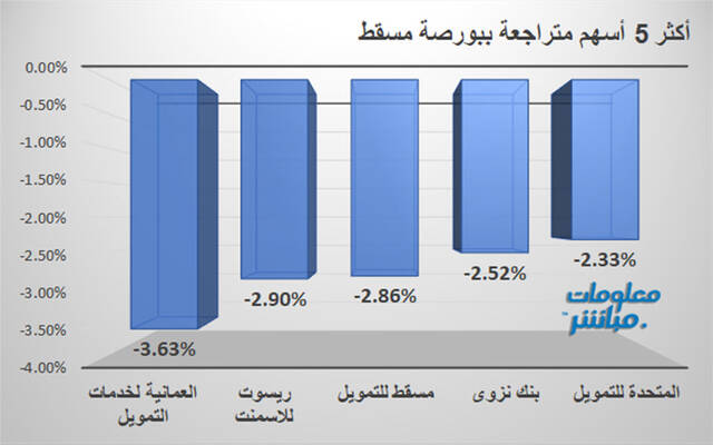 الأسهم المتراجعة في بورصة مسقط