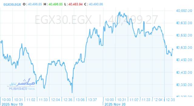 أداء مؤشر البورصة المصرية
