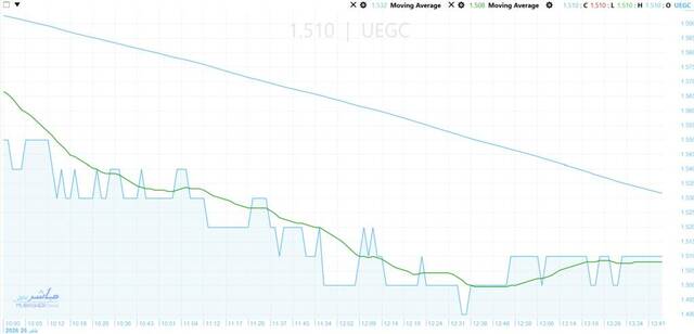 ElSaeed Contracting’s stock faces short-term correction as buying momentum weakens