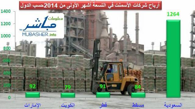 1.6 مليار دولار أرباح شركات الإسمنت الخليجية في 9 أشهر