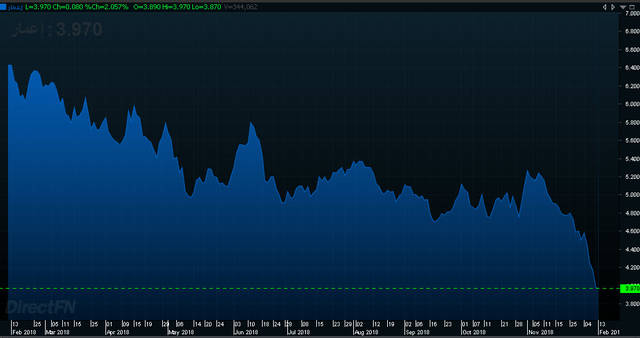 أداء سهم إعمار العقارية خلال ثلاث سنوات، الصورة أرشيفية