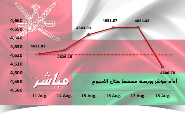 مؤشر مسقط يتراجع 0.33% في أسبوع بضغط الخدمات والمالي
