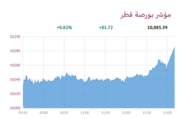 المؤشر العام لبورصة قطر